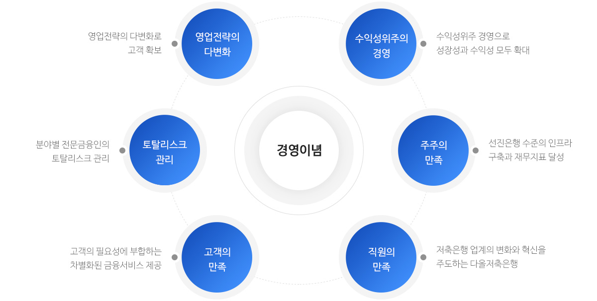 다올저축은행 경영이념 안내