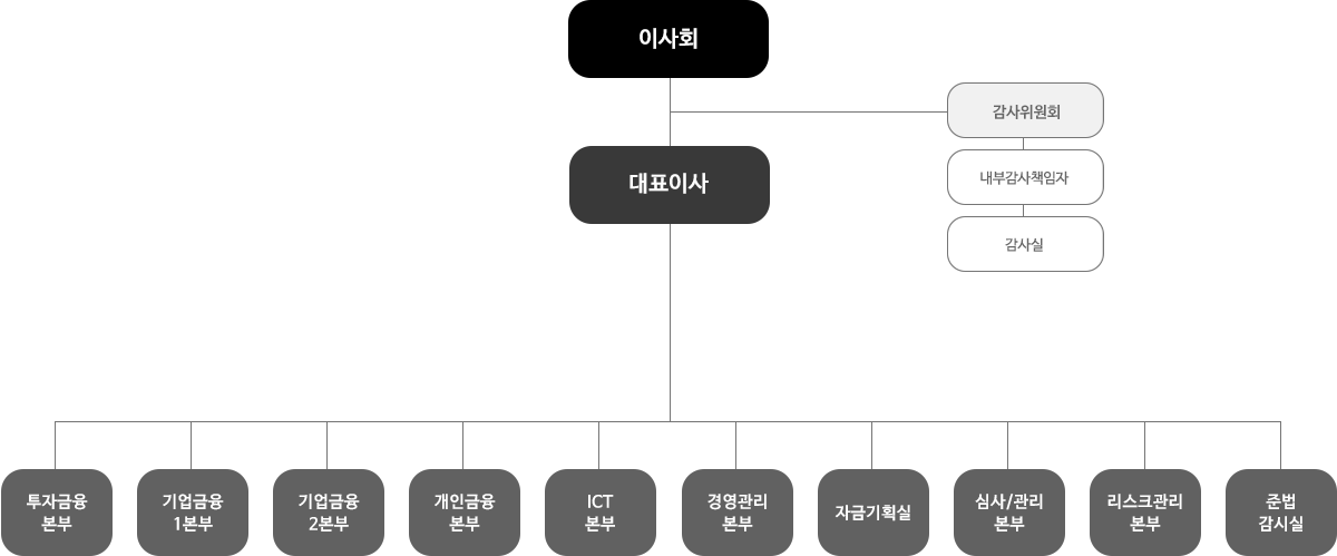 다올저축은행 조직도 안내