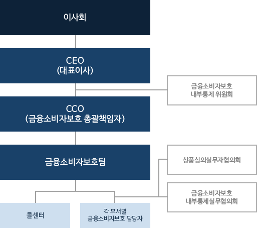 금융소비자보호 조직도