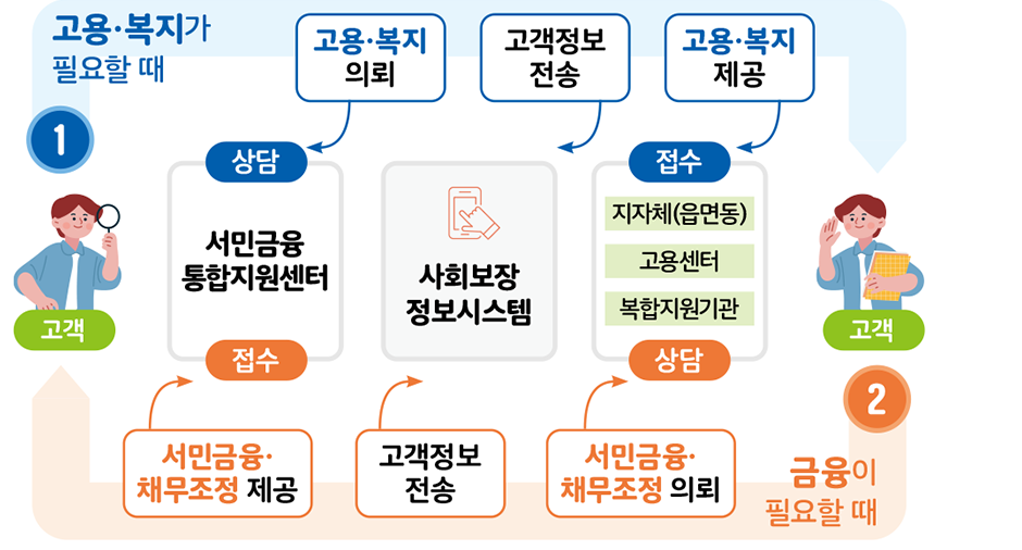 절차안내
