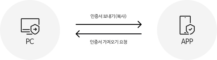 PC에서 인증서 내보내기 선택 후, APP에서 QR코드를 스캔하여 인증서 가져오기 요청