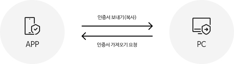 APP에서 PC로 내보내기 선택 후, PC에서 인증번호를 입력하여 인증서 가져오기 요청