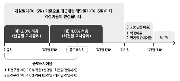 FI자유해지정기예금(변동)금리정보-가입 후 매 3개월 회전주기 단위로 약정이율이 변경됩니다. 개설일자(예:6일) 기준으로 매 3개월 해당일자(예: 6일)마다 약정이율이 변경됩니다. 중도해지이율- 약정금리와 동일(각 회전구간별 약정금리 개별적용) 만기후이율-1개월이내 마지막 회전도래시 약정이율과 만기시점 고시이율을 비교하여 낮은 금리적용, 1개월초과 연0.1%